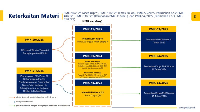 Daftar Paket PMK terkait Perlakuan Perpajakan Bullion dan Aset KriptoKripto1. PMK 50 Tahun 2025 tentang PPN dan PPh atas Transaksi Perdagangan Aset KriptoKegiatan Usaha Emas Bulion LJK2. PMK 51 Tahun 2025 tentang Pemungutan PPh Pasal 22 sehubungan dengan Pembayaran atas Penyerahan Barang dan Kegiatan di Bidang Impor atau Kegiatan Usaha di Bidang LainPenyesuaian Dampak PMK Kripto dan Emas Bulion3. PMK 52 Tahun 2025 tentang Perubahan Kedua atas PMK Nomor 48 Tahun 2023 tentang PPh dan PPN atas Penjualan Emas Perhiasan, Emas Batangan dan Perhiasan serta Jasa4. PMK 53 Tahun 2025 tentang Perubahan atas PMK 11 Tahun 2025 tentang Ketentuan Nilai Lain sebagai DPP dan Besaran Tertentu PPN5. PMK 54 Tahun 2025 tentang Perubahan Ketiga atas PMK 81 Tahun 2024Terdapat pengaturan baru dengan 2 PMK (50 untuk Kripto dan 51 untuk Emas Bulion) yang dampak penerbitannya diperlukan penyesuaian dari apa yang sudah diatur dalam PMK 48 