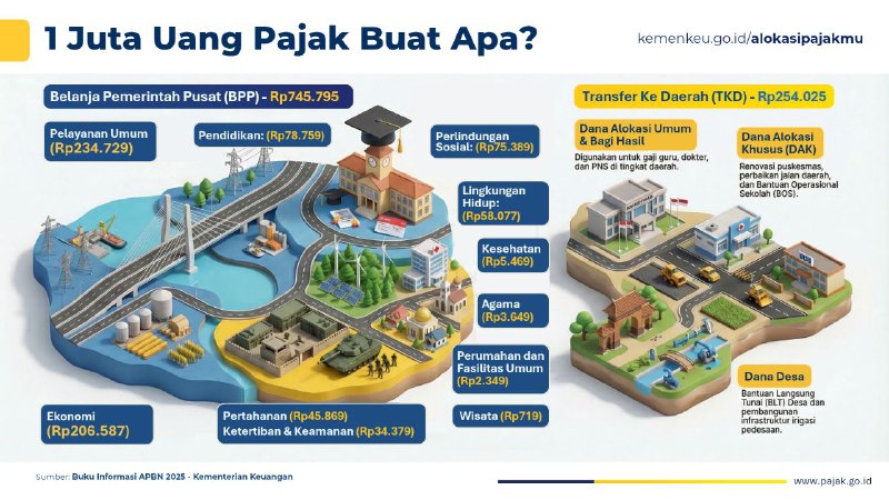 1 juta uang pajak buat apa?Berdasarkan informasi buku APBN 2025.Jika ingin cek alokasinya bisa ke kemenkeu.go.id/alokasipajakmu--t.me/FAQcoretax