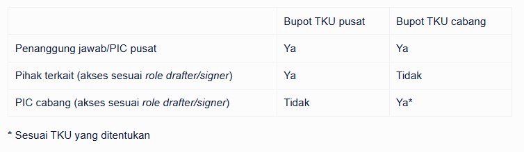 #Reminder #Solusi #UpdateInfo #BelajarLagi #Coretaxpedia Kak, saya pakai skema XML dan impor bupot namun ada notifikasi “ID Tempat Usaha tidak ditemukan”, padahal sudah menggunakan user yang diberi role akses drafter bupot. Apa yang harus saya lakukan? Ada beberapa hal yang harus diingatkan kembali terkait bukti potong, terlebih PPh 21.Pertama untuk kendala yang ditanyakan di atas, silakan cek kembali FAQ 119 Kemudian, izinkan kami mengingatkan adanya manajemen akses untuk pembuatan bukti potong PPh 21 (cek FAQ 83): Seorang PIC TKU (mis. 000001) tidak dapat melihat BP PPh Pasal 21 yang dibuat oleh PIC TKU lain (misalnya 000002) meskipun memiliki role akses pajak yang sama (EBUPOT_21/26)️ Yuk kita belajar lagi bahwa kewenangan akses bupot bagi wajib pajak yang memiliki lebih dari satu TKU antara lain sebagai berikut:🟢 Penanggung jawab pusat dapat membuat, menandatangani dan melihat bupot PPh untuk semua TKU (pusat dan cabang).🟡 Pihak terkait yang diberikan role sebagai drafter atau signer hanya dapat membuat dan/atau menandatangani bupot PPh dari TKU pusat.🔵 Pegawai yang ditunjuk sebagai PIC cabang hanya dapat membuat dan menandatangani bupot PPh untuk TKU yang bersangkutan saja. Apabila wajib pajak menghendaki pegawai selain PIC utama untuk dapat membuat dan menandatangani bupot PPh dari TKU selain TKU pusat, maka pegawai bersangkutan harus didaftarkan sebagai PIC TKU lainnya tersebut.Semoga bermanfaat.. —t.me/FAQcoretax