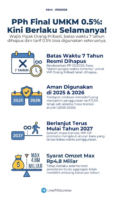 #PPhFinal #UMKM #PP20244.  Apakah WP Orang Pribadi yang masa pemanfaatan PPh Final UMKM-nya sudah berakhir pada Tahun Pajak 2024 HANYA dapat menggunakan tarif 0,5% sampai Tahun Pajak 2026? Atau bisa terus menggunakannya❓✅ JAWABAN: BISA TERUS DIGUNAKAN.