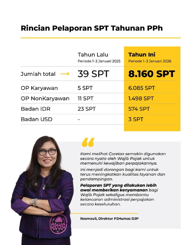 #Reminder3 tahun belakangan, baru masuk ± 39 SPT di minggu pertamaSekarang udah 8.160 SPTatau lebih dari 200x lipatRekan @FAQcoretax, masuk salah satunya ga? Atau masih ada kendala? tentunya selain alasan belum nerima Bupot A1/A2 bagi pegawai tetap ya.Sesuai regulasi, pemberi kerja atau pemotong menerbitkan bukti pemotongan A1/A2 paling lambat akhir Januari. Kalau udah diterbitkan pemberi kerja, langsung otomatis terdistribusi ke Coretax pegawai masing-masing kok. Jadii.. ditunggu dulu~ Bagi pekerja bebas yang udah nerima pemotongan, harusnya udah ada lengkap di Dokumen Saya, tinggal rekap aja (kalau ga ada penghasilan lain di luar bupot BP21)UMKM apalagi. Tinggal lapor, bayarkan udah final dilakukan perbulan.Gas aja, jangan ditunda! semua materinya sudah ada di pajak.go.id/lapor-tahunan (paparan maupun video)Kalau bingung, bisa nanya-nanya di kolom komen.—t.me/FAQcoretax#Reminder3 tahun belakangan, baru masuk ± 39 SPT di minggu pertamaSekarang udah 8.160 SPTatau lebih dari 200x lipatRekan @FAQcoretax, masuk salah satunya ga? Atau masih ada kendala? tentunya selain alasan belum nerima Bupot A1/A2 bagi pegawai tetap ya.Sesuai regulasi, pemberi kerja atau pemotong menerbitkan bukti pemotongan A1/A2 paling lambat akhir Januari. Kalau udah diterbitkan pemberi kerja, langsung otomatis terdistribusi ke Coretax pegawai masing-masing kok. Jadii.. ditunggu dulu~ Bagi pekerja bebas yang udah nerima pemotongan, harusnya udah ada lengkap di Dokumen Saya, tinggal rekap aja (kalau ga ada penghasilan lain di luar bupot BP21)UMKM apalagi. Tinggal lapor, bayarkan udah final dilakukan perbulan.Gas aja, jangan ditunda! semua materinya sudah ada di pajak.go.id/lapor-tahunan (paparan maupun video)Kalau bingung, bisa nanya-nanya di kolom komen.—t.me/FAQcoretax