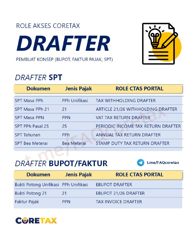 15. Apa saja role akses atau peran yang dapat didelegasikan oleh PIC Utama kepada pegawai/pengurus/kuasa dalam Coretax?#ManajemenAkses