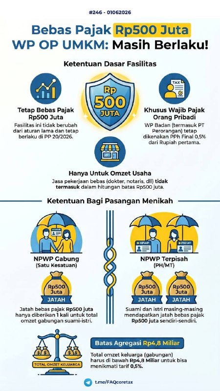 #UMKM #BebasPajak500Juta #PPhFinal246. ❓ Wajib Pajak Orang Pribadi (WP OP) UMKM atas omzet yang Rp500 juta apakah masih tidak terutang pajak 0,5%? Atau sekarang dari 1 Rupiah omzet sudah langsung kena? Lalu, bagaimana dengan yang sudah menikah, apakah batas omzet 500 juta diberikan masing-masing?✅ JAWABAN: MASIH TETAP BEBAS PAJAK (TIDAK KENA DARI 1 RUPIAH).