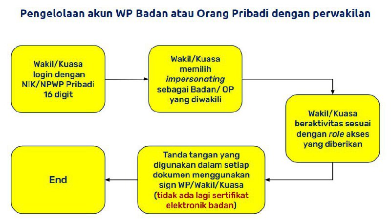 7. Apakah NPWP Badan dapat login dan digunakan bersama sama dalam sistem CORETAX layaknya mengakses DJP Online?#ManajemenAkses