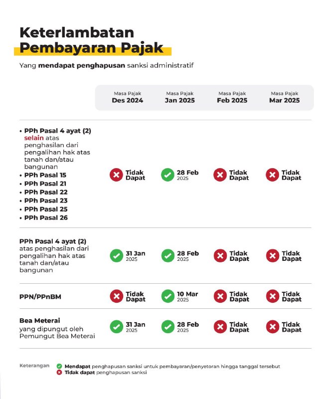 IG @ditjenpajakri:Hai #KawanPajak tersedia penghapusan sanksi administratif atas keterlambatan pembayaran dan/atau pelaporan pajak sehubungan dengan implementasi Coretax DJP.Simak infografis berikut ini untuk informasi lebih lanjut. Konten KPP Rungkut dalam satu laman klik 