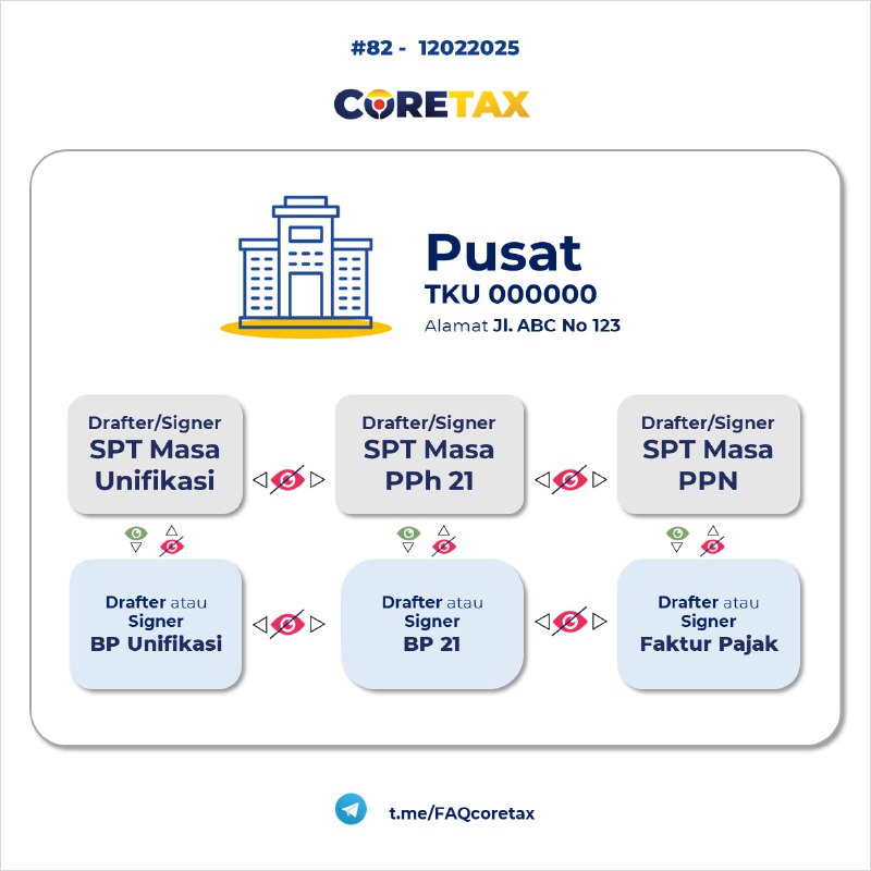 82. Saya sudah menambahkan beberapa karyawan saya sebagai drafter/signer bukti potong atau faktur pajak, apakah mereka dapat melihat dokumen pajak lain yang bukan role mereka, jika saya hanya satu tempat kegiatan usaha (pusat) dan tidak punya TKU cabang?#ManajemenAkses
