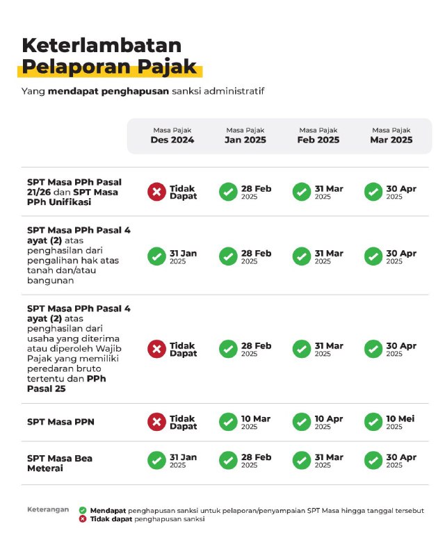 IG @ditjenpajakri:Hai #KawanPajak tersedia penghapusan sanksi administratif atas keterlambatan pembayaran dan/atau pelaporan pajak sehubungan dengan implementasi Coretax DJP.Simak infografis berikut ini untuk informasi lebih lanjut. Konten KPP Rungkut dalam satu laman klik 