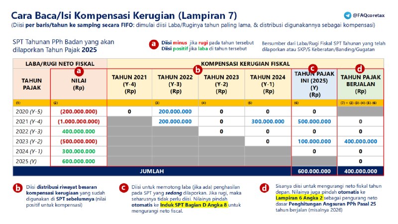 #KompensasiKerugian #SPTTahunanBadan236. Jika WP Badan Memiliki Kompensasi Kerugian, Bagaimana Mengisi Lampiran 7 SPT Tahunan PPh Badan?Jika WP Badan mengalami kerugian fiskal, kerugian tersebut dapat dikompensasikan dengan laba fiskal selama 5 tahun pajak berikutnya secara berturut-turut. 📌 Catatan: Yang dapat dikompensasikan HANYA kerugian fiskal dari kegiatan usaha di Indonesia, bukan kerugian dari luar negeri dan tidak  termasuk dari Tahun Pajak yang dikenakan secara final.Di Coretax, kompensasi ini diisi pada Lampiran 7 — Penghitungan Kompensasi Kerugian Fiskal. Berikut alurnya: