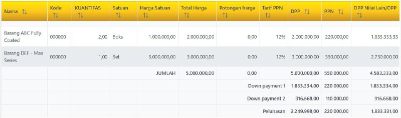 #PelunasanIlustrasi Perekaman FP Pelunasan dan Cetakan PDFUpdate 1 Mei 2025Tahapan Pembayaran Pelunasan 2 juta -> Terhitung otomatis di sistem di mana tertulis 2.24jt di baris pelunasan dan DPP Nilai Lain 1.8 juta. Penjelasan: 