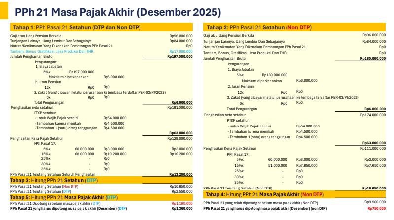 #ReminderContoh pada paparan ini bukan untuk PMK 72 ya (DTP PPh 21 sektor pariwisata). Tapi terkait DTP bagi PPPK.Untuk yang DTP Sektor Pariwisata cukup sederhana. Rujuk aja ke PMK 72. Intinya hanya buat 1 BPA1 dan bupot tambahannya saja.--t.me/FAQcoretax