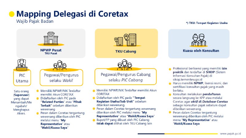 11. Bila pelaksanaan pajak di Coretax bagi Wajib Pajak Badan harus dilakukan dengan login orang pribadi, bagaimana sistem pendelegasian wewenang coretax?#ManajemenAksesPendelegasian peran dan tanggung jawab di sistem Coretax untuk Wajib Pajak Badan diorganisasi berdasarkan NPWP Pusat (TKU Pusat) dan TKU Cabang, serta tambahan opsi Konsultan sebagai pihak eksternal.________